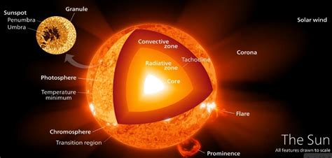 Sun - Internal Structure - Atmosphere | PMF IAS