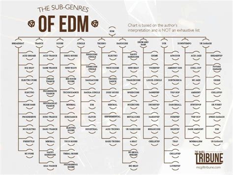 EDM Sub-Genre List | Wiki | E.D.M. Amino