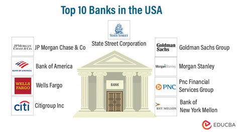 Banks in USA | Overview and Guide to Top 10 Banks in USA