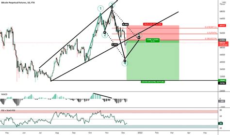 Bearish 5-0 — Harmonic Patterns — TradingView