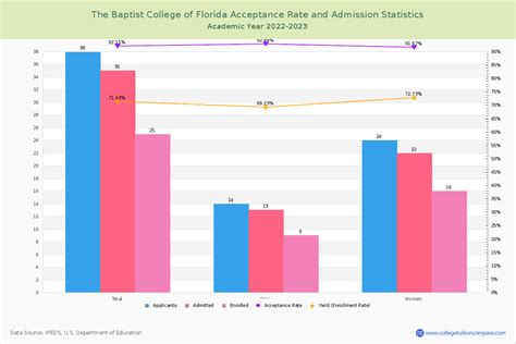 UF Acceptance Rate And SAT/ACT Scores, 60% OFF