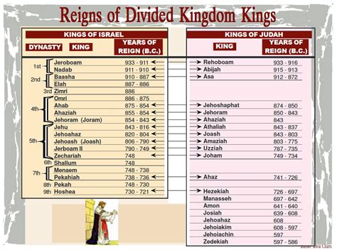 Reigns of Divided Kingdom Kings