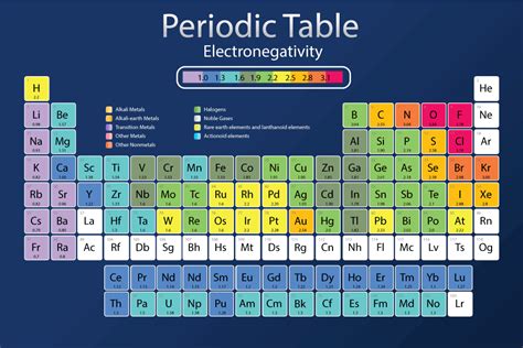 Electronegativity: Definition, Meaning, Periodic Trends, Examples