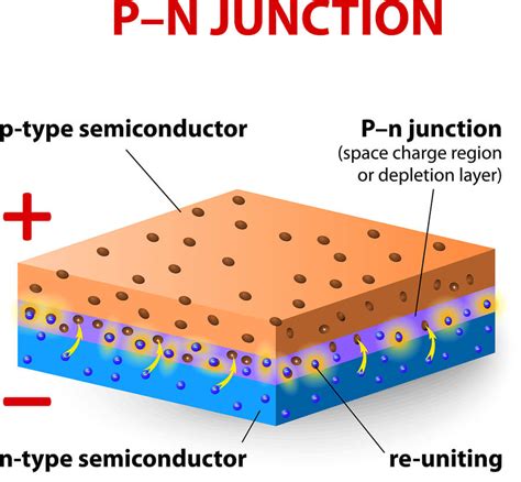 Doping of Semiconductors