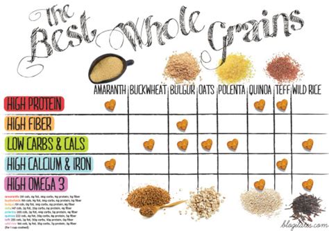 The BEST Whole Grains Comparison Chart!Print, share, enjoy :) - Blogilates