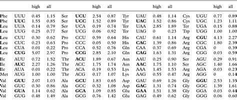 e coli codon usage table | Brokeasshome.com