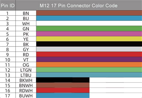 M12 Connector Coding Pinout Wiring Color Code And