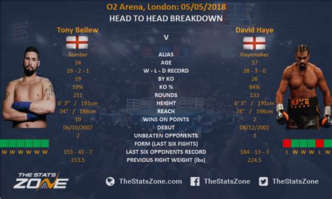 Tony Bellew vs David Haye II - The Stats Zone