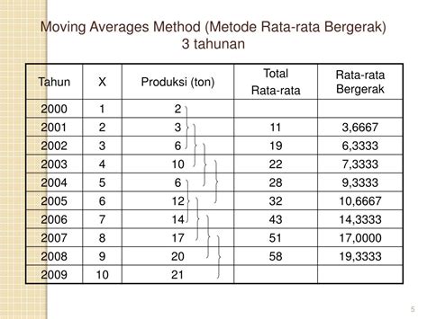 Contoh Soal Metode Rata Rata Bergerak | LEMBAR EDU