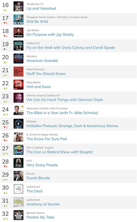 The Top 50 Podcasts in America This Week: 5/2 - 5/6