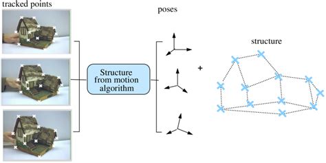 A general structure from motion algorithm extracts the structure and ...