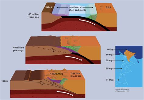 How did the Himalayas get to be Earth’s highest mountain range? - Landscapes Revealed