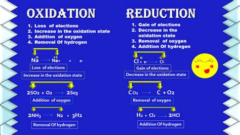 Difference between |Oxidation and Reduction | Oxidizing agent and Reducing agent | Oxidation State