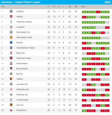 Barclays Premier League Results Table | Awesome Home