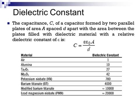 Dielectric Constant