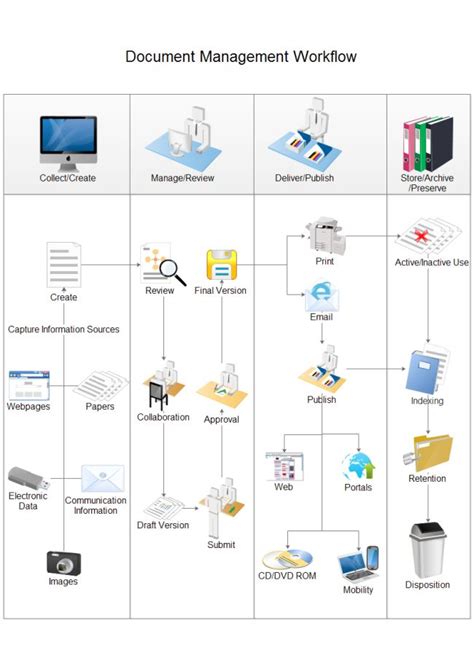 Document Management Workflow | workflow diagrams | Pinterest | Flowchart and Templates