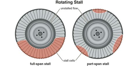 Averting the Pall of Stall | American Scientist