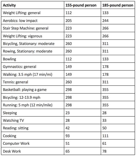 Exercises And How Many Calories Burned – Online degrees