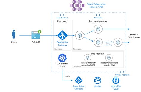 Create A Private Azure Kubernetes Service Cluster Using Terraform And ...