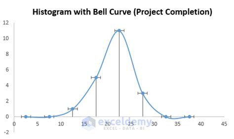 How to Create a Histogram with Bell Curve in Excel: 2 Suitable Methods