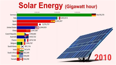 Top 10 Solar Energy Production Countries (1983-2020) - Go IT