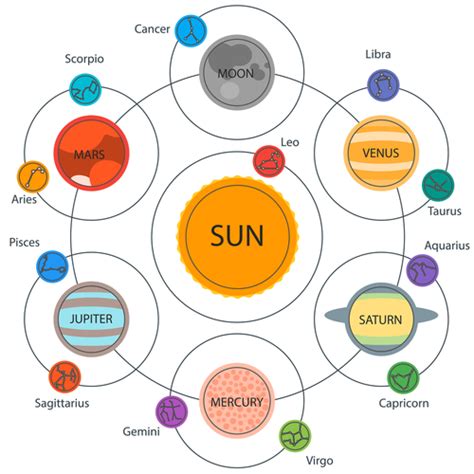 The Nine Planets in Your Vedic Horoscope — Birth Chart | by DrTheja ...