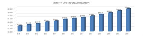 Msft Dividend History 2023