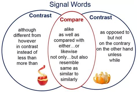 difference between compare and contrast ... | Compare and contrast ...