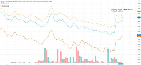 Dutch TTF gas futures change after 15.09.2019 for NYMEX:TTF1! by azuoza — TradingView