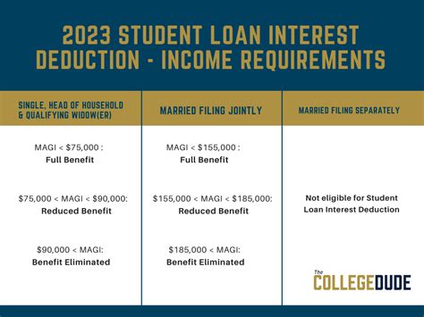 Student Loan Interest Deduction Basics - The College Dude