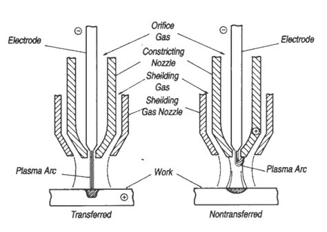 Plasma Arc Welding | PAW Process |Transferred Plasma Arc Welding ...