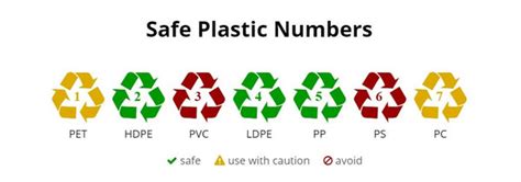 Types of Plastic - A Complete Plastic Numbers Guide | 2020