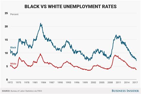 Unemployment rate gap between black and white falls to record low - Business Insider