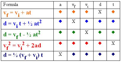 Velocity Acceleration Formula