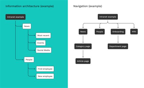 Information architecture: What it is and what its functions are ...