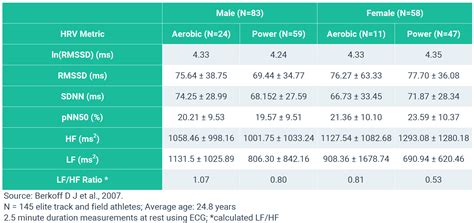 HRV Demographics, Part 2 - Fitness Level - Elite HRV