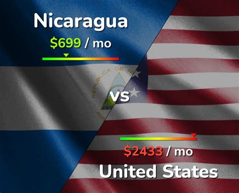 Nicaragua vs US: Cost of Living, Salary & Prices comparison