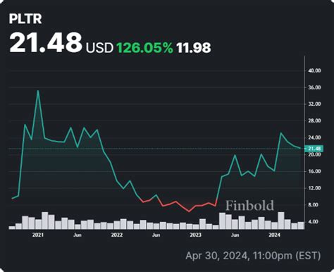 Wall Street predicts Palantir stock price for next 12 months