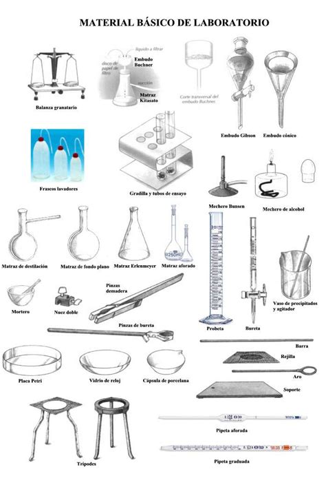 Material básico de laboratorio de química