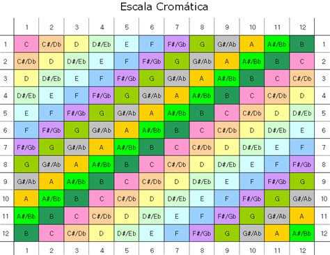 Escala Cromática | Music theory | Pinterest | Music theory, Guitars and Guitar art