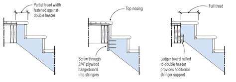 Attaching Stair Stringers | JLC Online