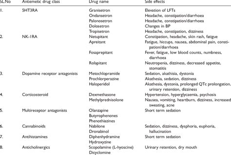 Side effects associated with different antiemetic for RINV. 16,32 | Download Scientific Diagram