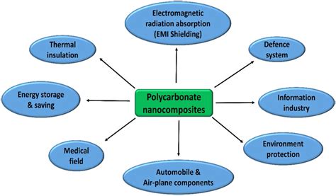 Applications of polycarbonate nanocomposites in different fields ...