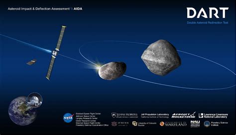 Asteroid Defense Plan