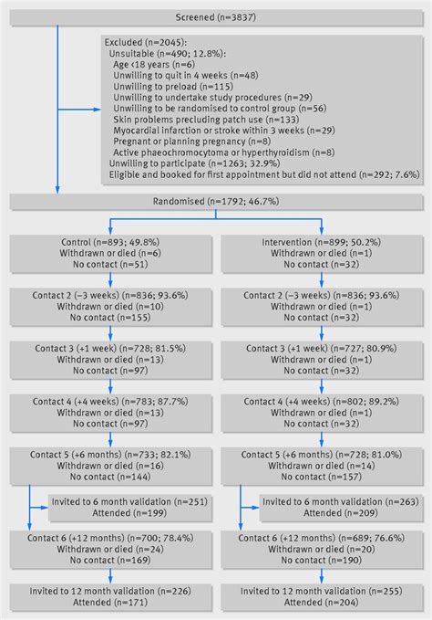 Effects on abstinence of nicotine patch treatment before quitting smoking: parallel, two arm ...