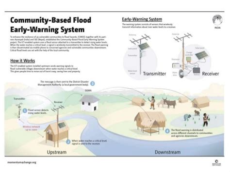 Early warning System Disaster Management