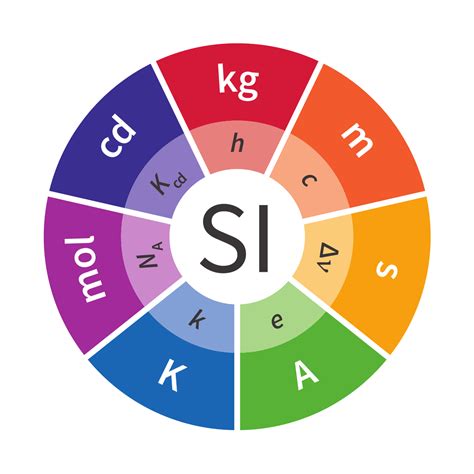 International System of Units - Wikipedia | Sistema internacional ...