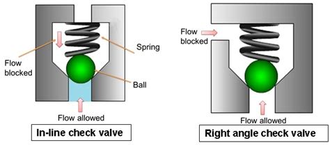 ball check valve diagram What are critical check valves