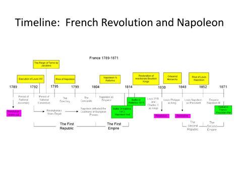 Napoleon French Revolution Timeline