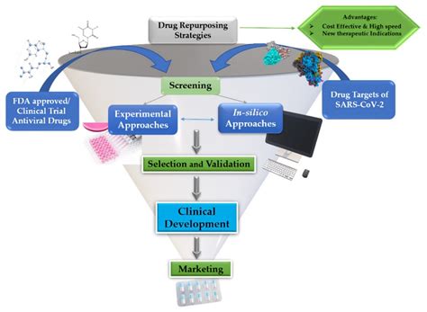 COVID | Free Full-Text | A Comprehensive Review of Drug Repurposing ...